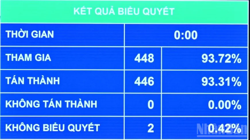 Quốc hội thông qua Luật sửa đổi một số điều của 5 luật về tư pháp