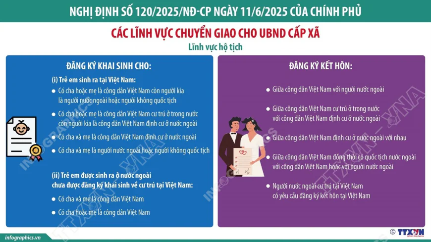 Từ 1/7/2025, chuyển giao lĩnh vực hộ tịch cho Ủy ban Nhân dân cấp xã