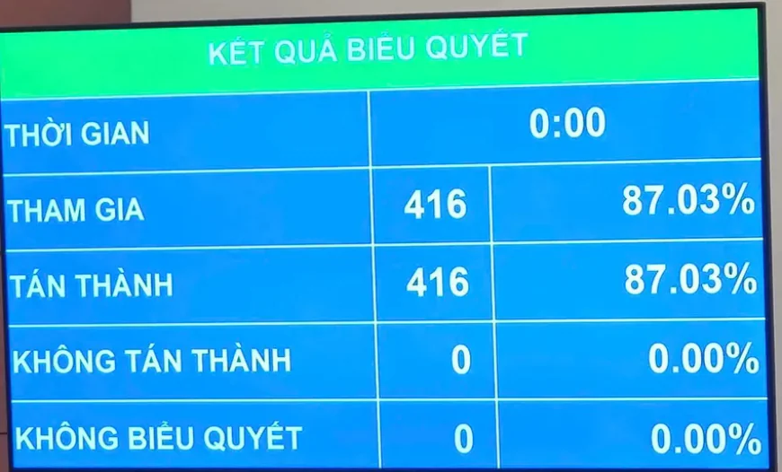 Quốc hội thông qua nhiều quy định mới về nhập, trở lại quốc tịch Việt Nam